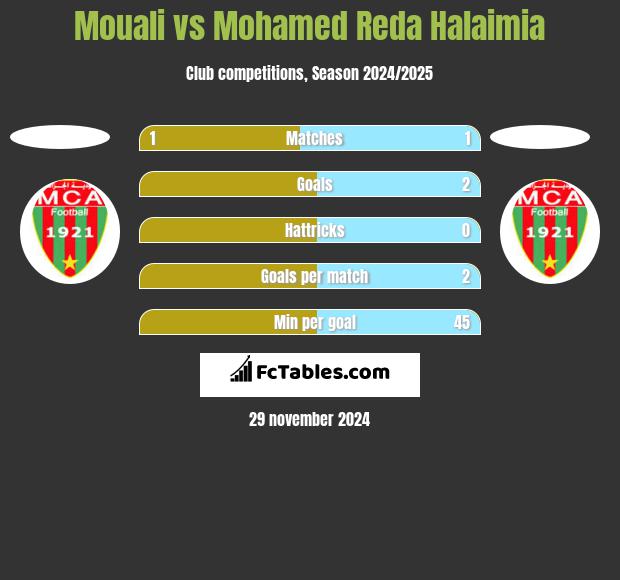 Mouali vs Mohamed Reda Halaimia h2h player stats