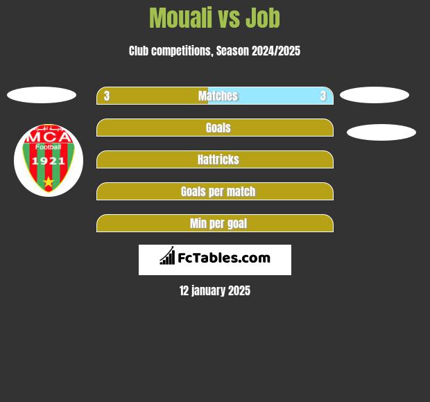 Mouali vs Job h2h player stats