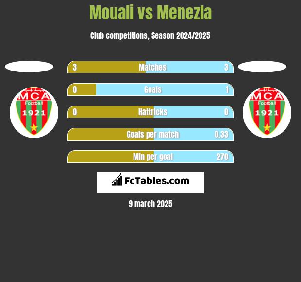 Mouali vs Menezla h2h player stats