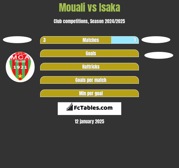 Mouali vs Isaka h2h player stats