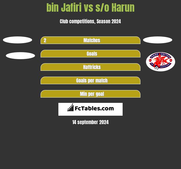 bin Jafiri vs s/o Harun h2h player stats