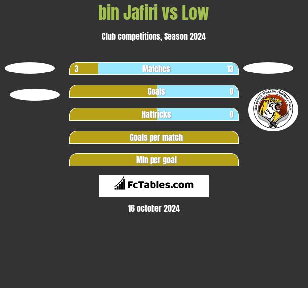 bin Jafiri vs Low h2h player stats