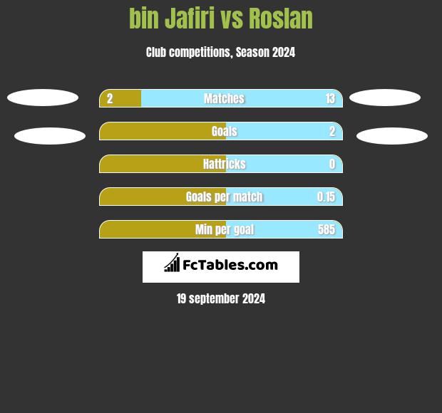 bin Jafiri vs Roslan h2h player stats