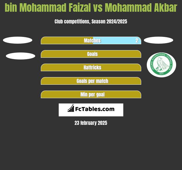 bin Mohammad Faizal vs Mohammad Akbar h2h player stats