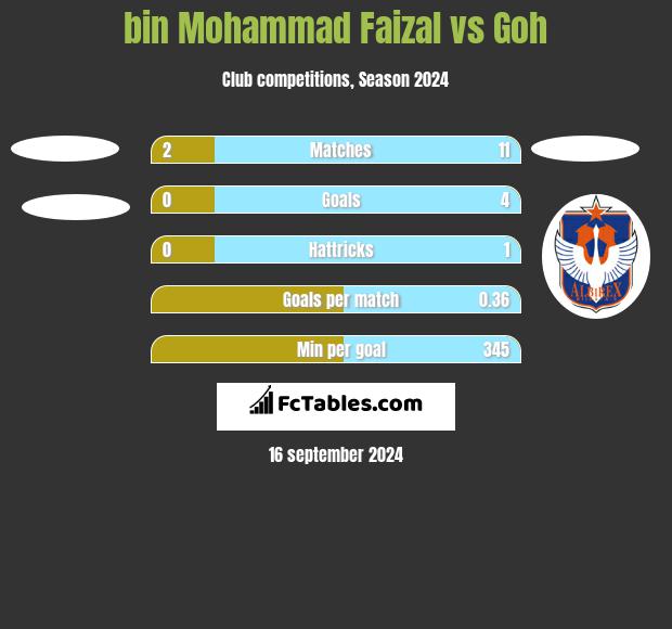 bin Mohammad Faizal vs Goh h2h player stats