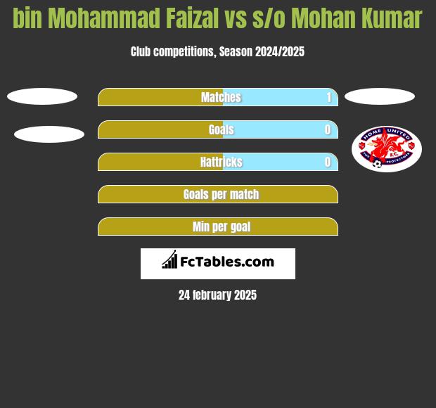 bin Mohammad Faizal vs s/o Mohan Kumar h2h player stats