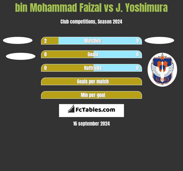 bin Mohammad Faizal vs J. Yoshimura h2h player stats