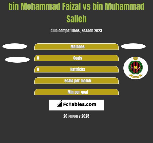 bin Mohammad Faizal vs bin Muhammad Salleh h2h player stats