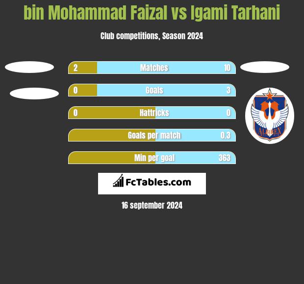 bin Mohammad Faizal vs Igami Tarhani h2h player stats