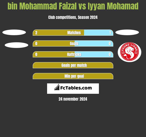 bin Mohammad Faizal vs Iyyan Mohamad h2h player stats