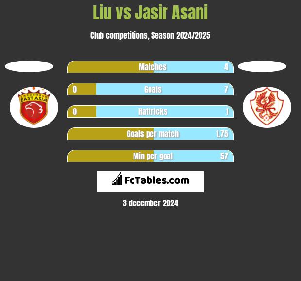 Liu vs Jasir Asani h2h player stats