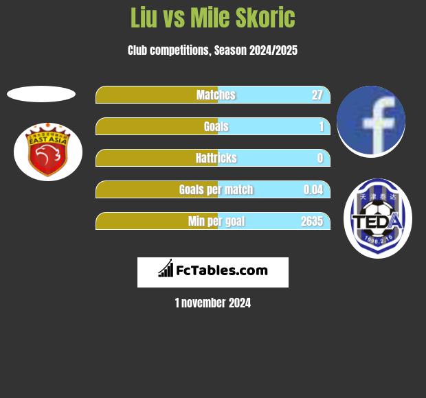 Liu vs Mile Skoric h2h player stats