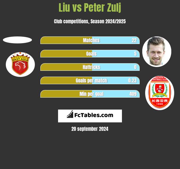 Liu vs Peter Zulj h2h player stats