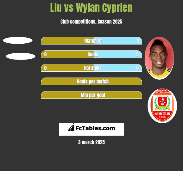 Liu vs Wylan Cyprien h2h player stats