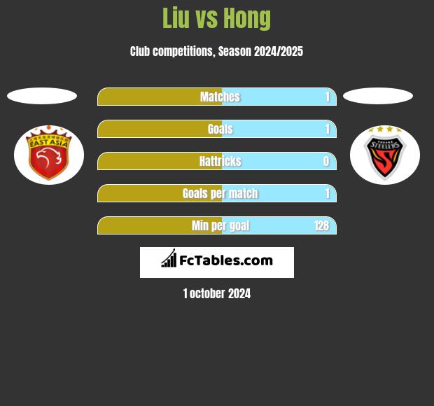 Liu vs Hong h2h player stats