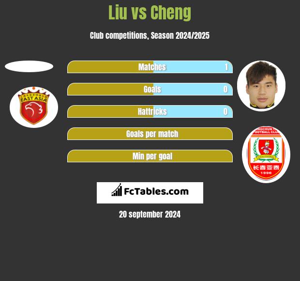 Liu vs Cheng h2h player stats