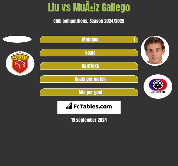 Liu vs MuÃ±iz Gallego h2h player stats