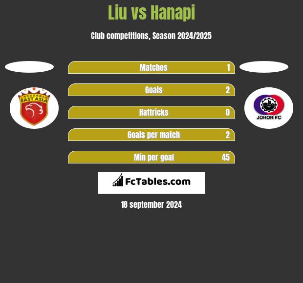 Liu vs Hanapi h2h player stats