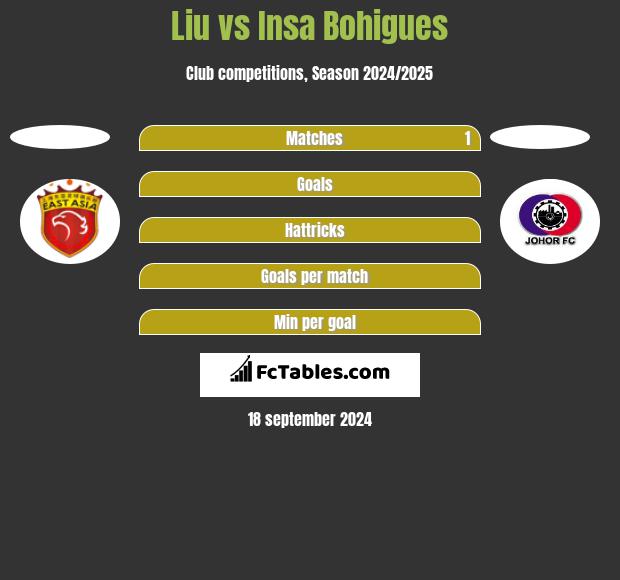 Liu vs Insa Bohigues h2h player stats