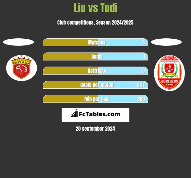 Liu vs Tudi h2h player stats