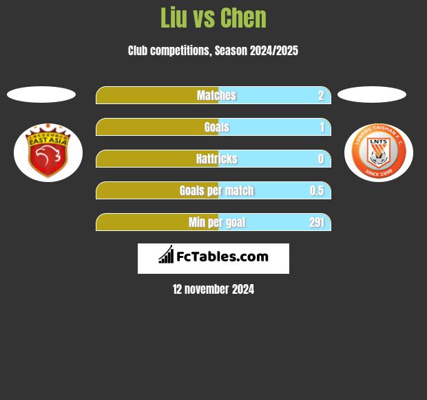 Liu vs Chen h2h player stats