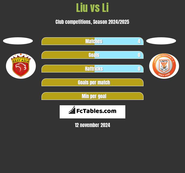 Liu vs Li h2h player stats