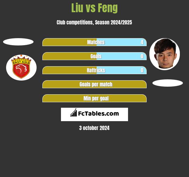 Liu vs Feng h2h player stats