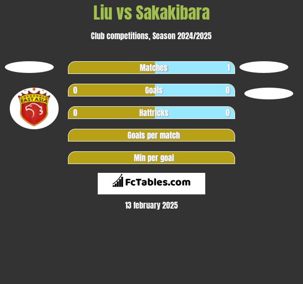 Liu vs Sakakibara h2h player stats