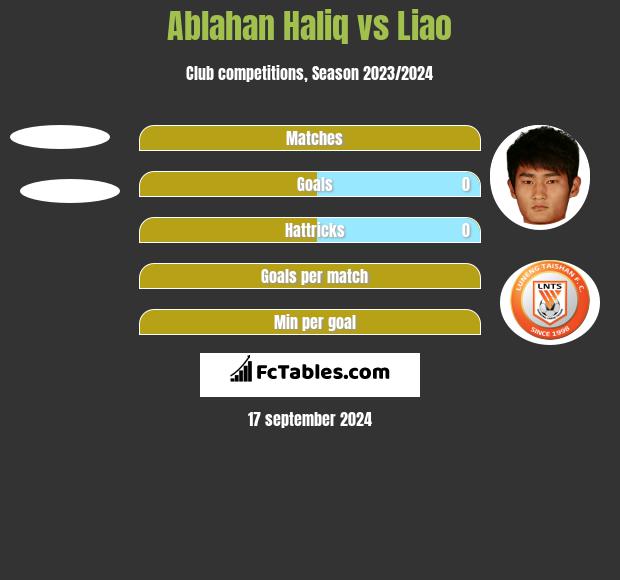 Ablahan Haliq vs Liao h2h player stats