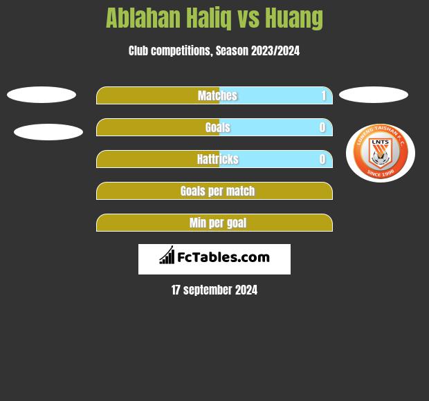 Ablahan Haliq vs Huang h2h player stats