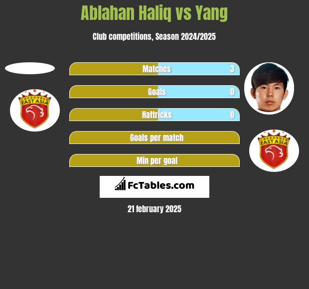 Ablahan Haliq vs Yang h2h player stats