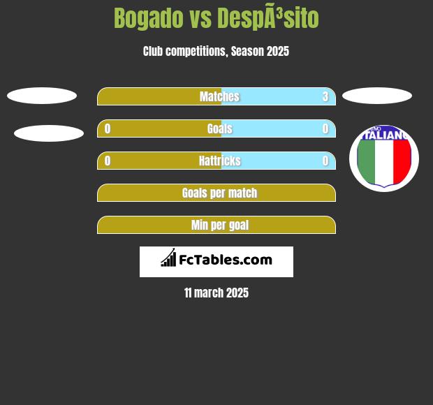 Bogado vs DespÃ³sito h2h player stats