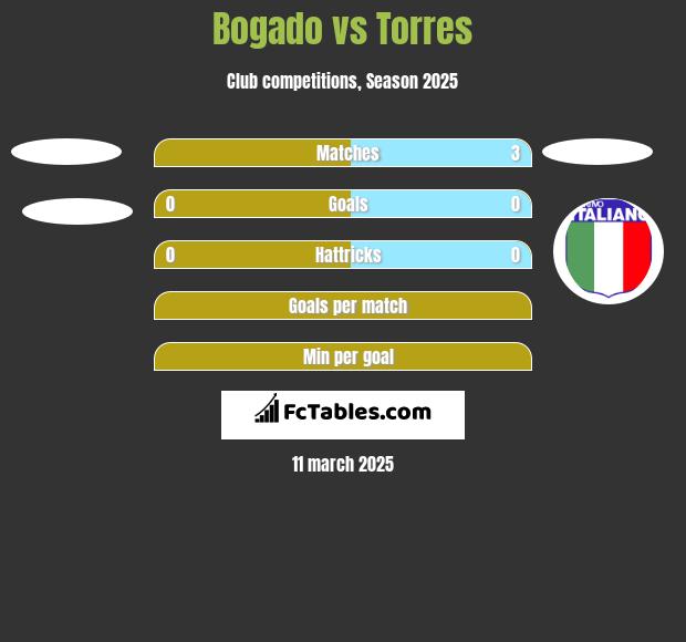 Bogado vs Torres h2h player stats