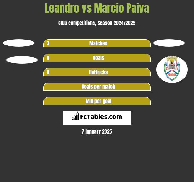 Leandro vs Marcio Paiva h2h player stats