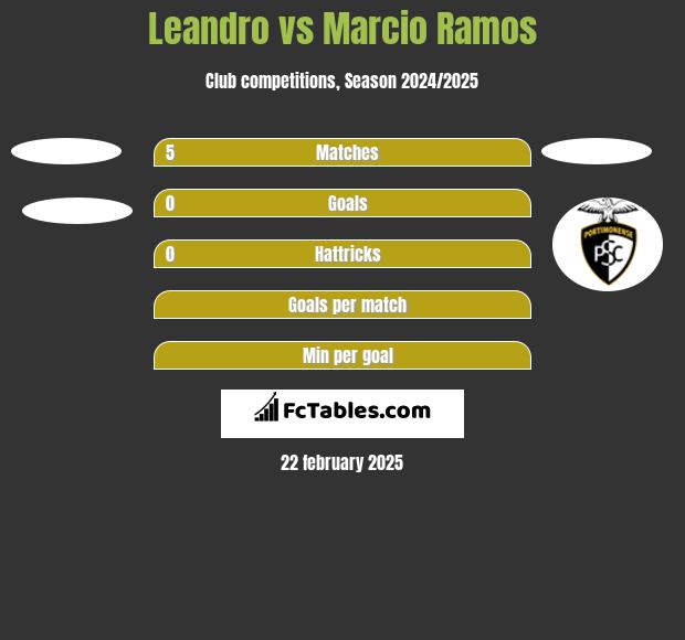 Leandro vs Marcio Ramos h2h player stats