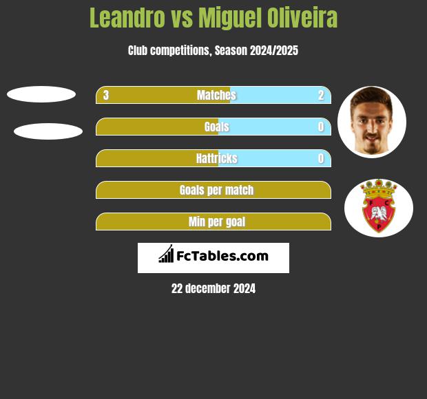 Leandro vs Miguel Oliveira h2h player stats