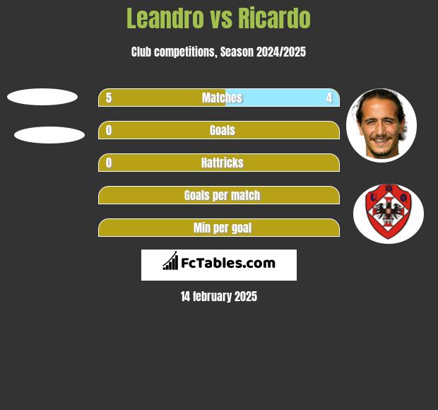 Leandro vs Ricardo h2h player stats