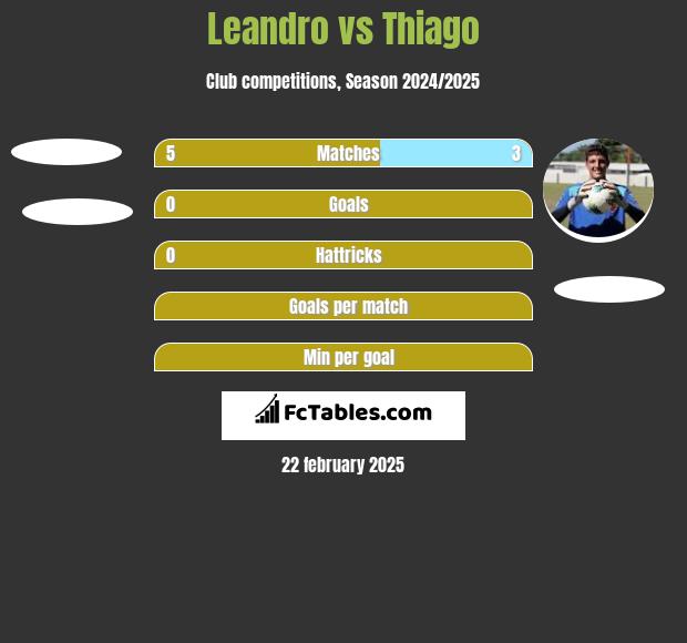 Leandro vs Thiago h2h player stats