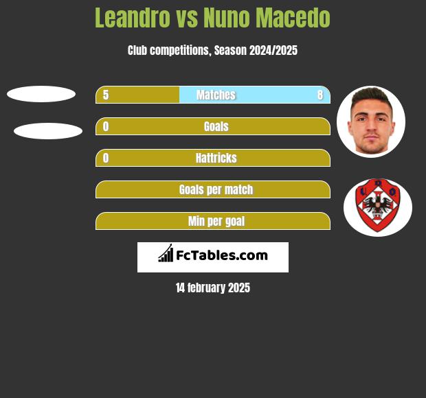 Leandro vs Nuno Macedo h2h player stats