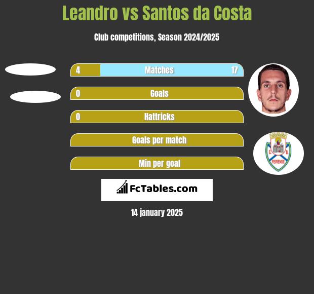 Leandro vs Santos da Costa h2h player stats