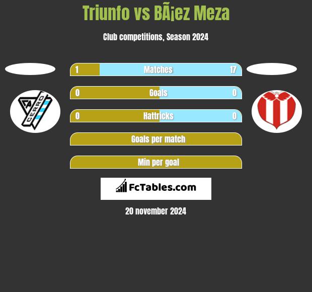 Triunfo vs BÃ¡ez Meza h2h player stats