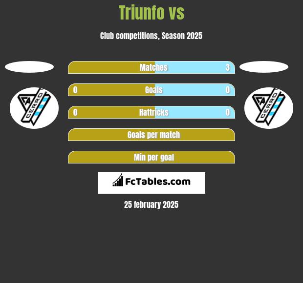 Triunfo vs  h2h player stats