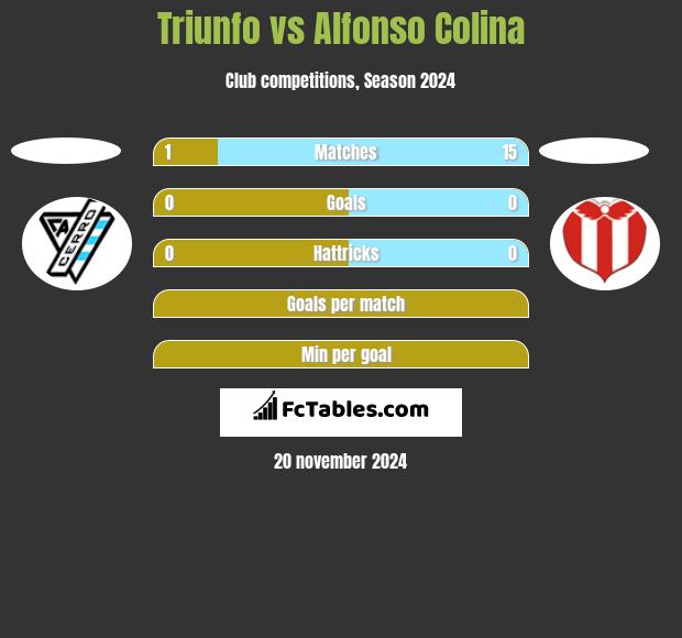 Triunfo vs Alfonso Colina h2h player stats