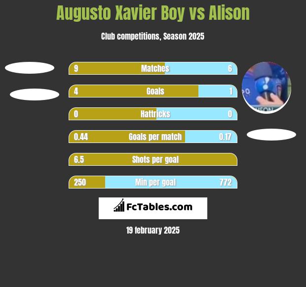 Augusto Xavier Boy vs Alison h2h player stats