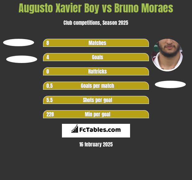 Augusto Xavier Boy vs Bruno Moraes h2h player stats