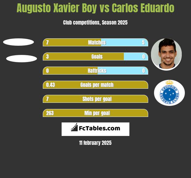 Augusto Xavier Boy vs Carlos Eduardo h2h player stats