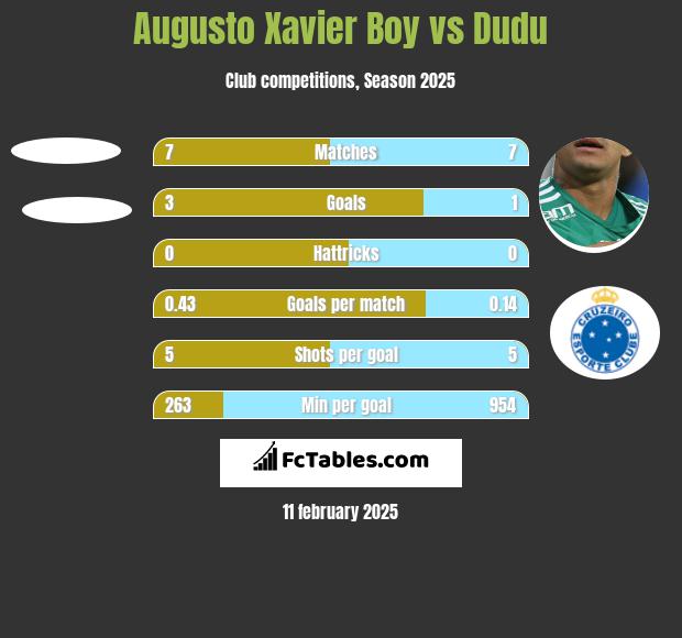 Augusto Xavier Boy vs Dudu h2h player stats