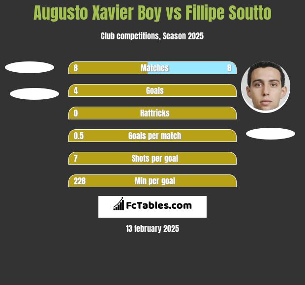 Augusto Xavier Boy vs Fillipe Soutto h2h player stats