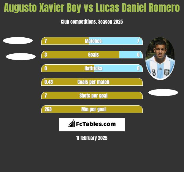 Augusto Xavier Boy vs Lucas Daniel Romero h2h player stats