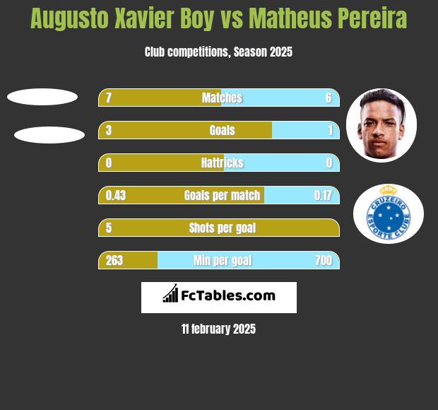 Augusto Xavier Boy vs Matheus Pereira h2h player stats